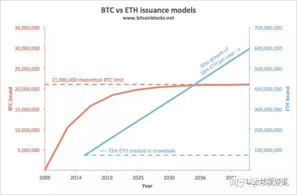 ETHO币代币经济模型流通量分布图表