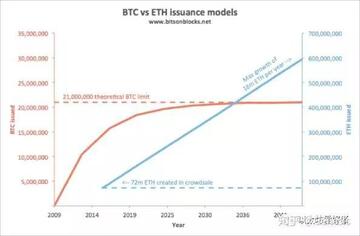 ETHO币代币经济模型流通量分布图表