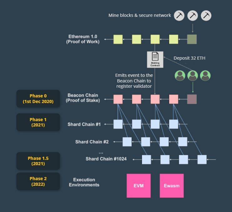 以太坊2.0信标链与合并阶段示意图
