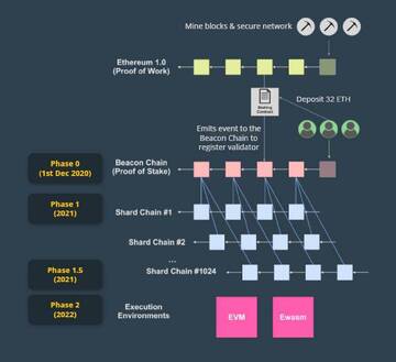 以太坊2.0信标链与合并阶段示意图