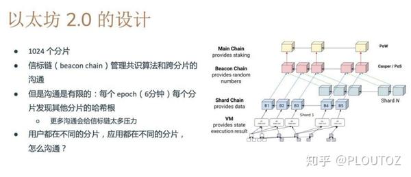 2026以太坊分片技术网络结构图