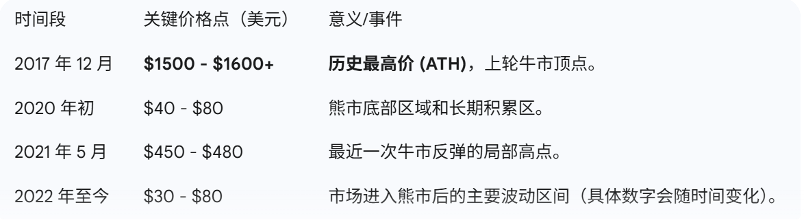 达世币历史价格走势图,关键词:达世币未来能上涨多少