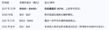 达世币历史价格走势图,关键词:达世币未来能上涨多少