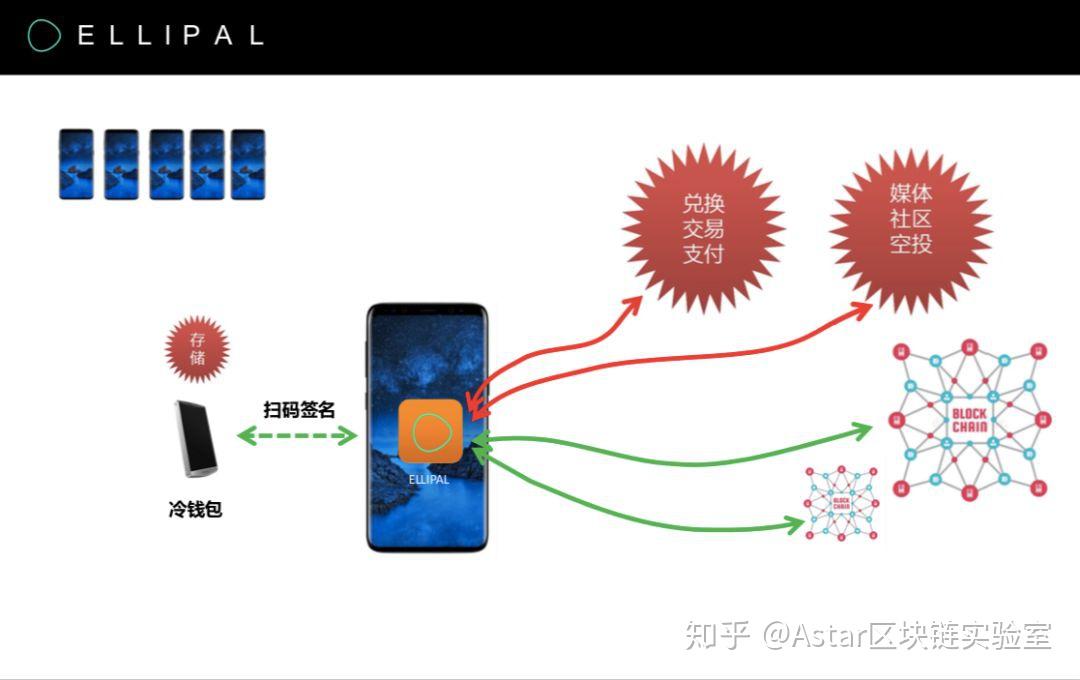 数字资产安全存储方案,冷钱包热钱包交易所资产分配,Web3钱包安全