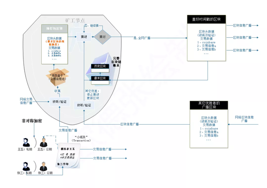 FDG币是什么币项目白皮书技术架构图