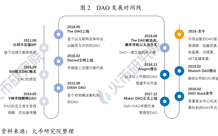 DAO治理攻击与巨鲸风险图示,DAO