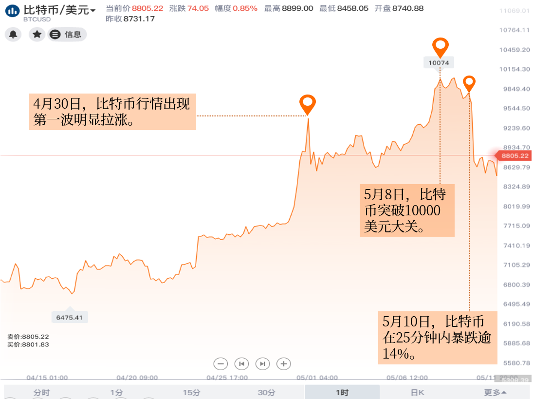 Big Time链游热度消退,K线图暴跌的Big Time代币,背景是冷清的服务器机房,突出“Big Time只火了不到五天 是造富神话还是科学收割?”的崩盘景象
