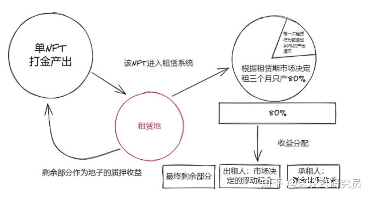 链游经济模型崩盘示意图,Big Time游戏内经济系统崩溃的图表,旁边有写着“科学收割”的镰刀,强调“Big Time只火了不到五天 是造富神话还是科学收割?”的数据真相