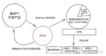 链游经济模型崩盘示意图,Big Time游戏内经济系统崩溃的图表,旁边有写着“科学收割”的镰刀,强调“Big Time只火了不到五天 是造富神话还是科学收割?”的数据真相