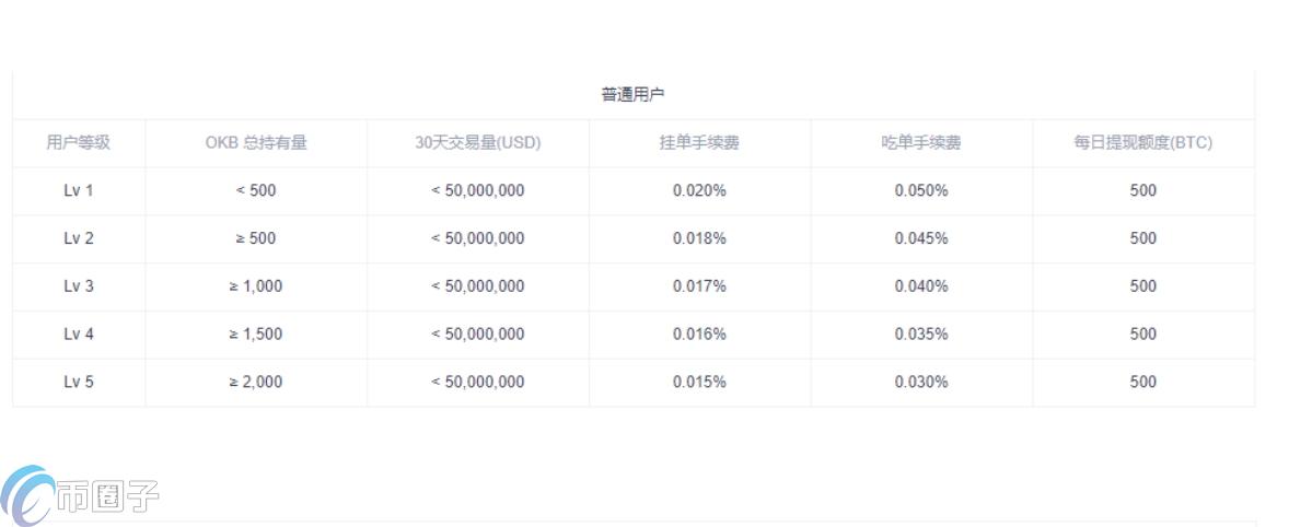 交易所VIP等级手续费折扣示意图,国内币圈三大交易所手续费比较