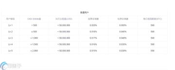 交易所VIP等级手续费折扣示意图,国内币圈三大交易所手续费比较