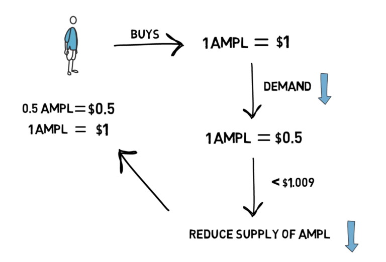 Ampleforth����AMPL��Ŀͼ����۸�����ͼ��Yam Finance����YAMͼ�꣬Rebase�������а�