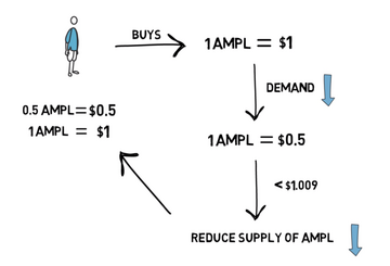 Ampleforth����AMPL��Ŀͼ����۸�����ͼ��Yam Finance����YAMͼ�꣬Rebase�������а�