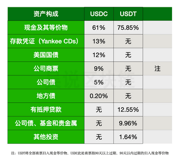 2026年稳定币储备金构成饼状图对比,USDT和USDC