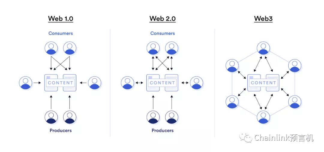Web3社交图谱协议数据上链操作示意图