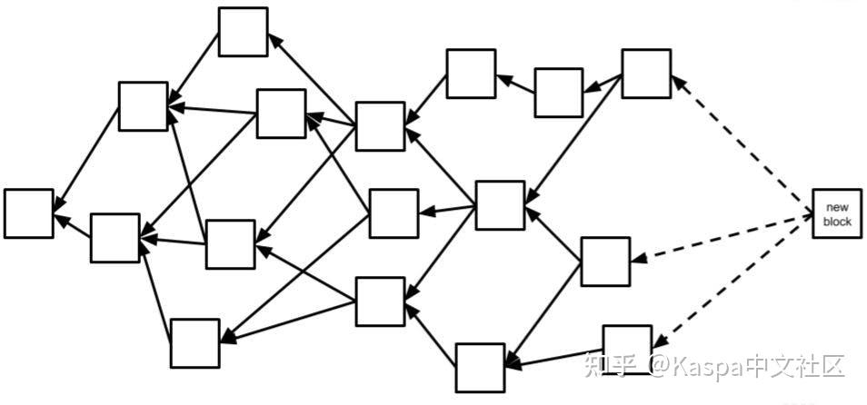 KASPA公链GhostDAG技术架构示意图,直观展示高并发区块处理逻辑