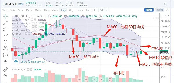 比特币卖空看盘技巧 MA均线技术分析图表