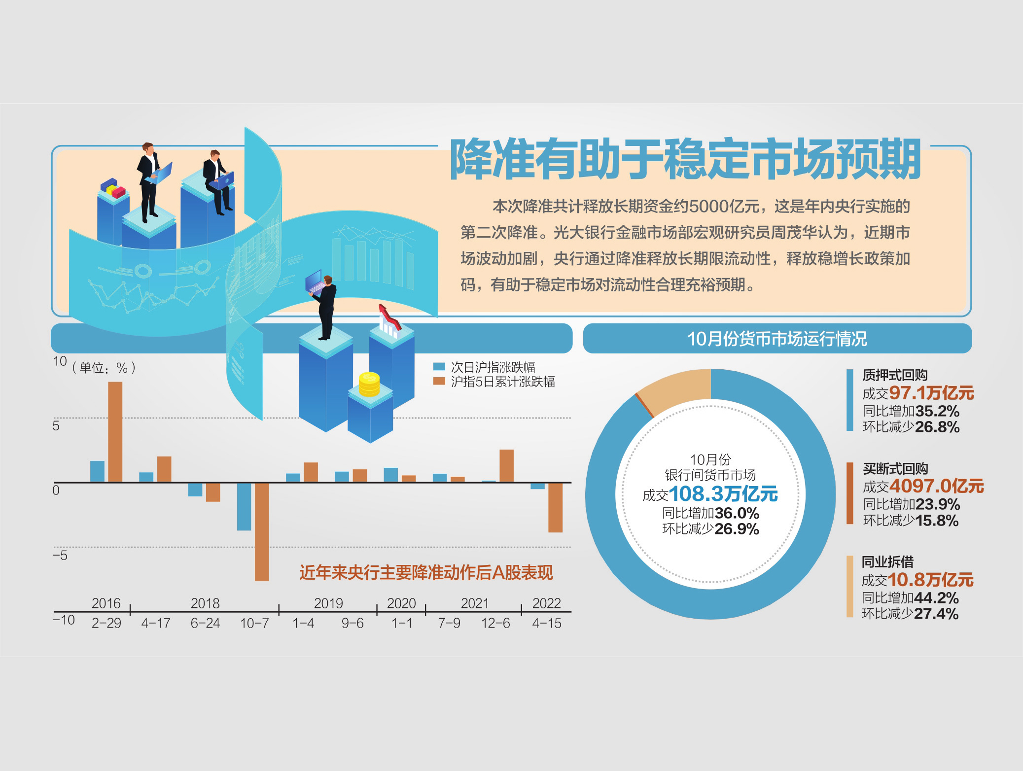 央行降准释放流动性概念图,对市场有什么影响?