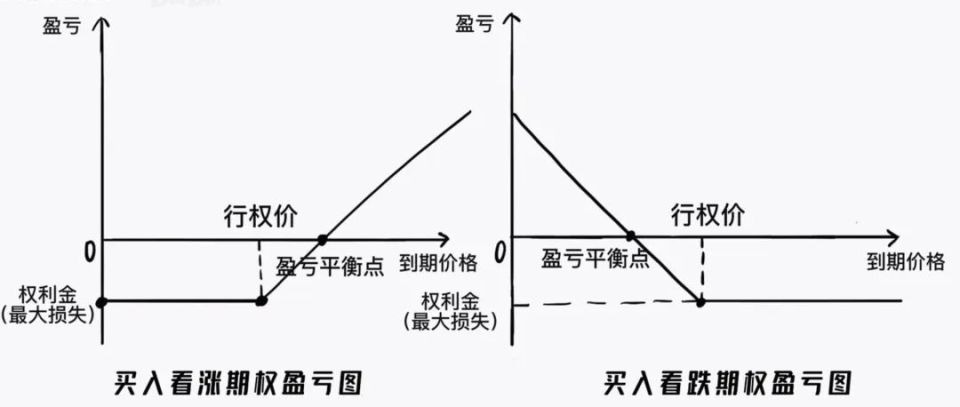 数字货币期权交易盈利亏损对比图,如何在欧易平台上交易简易期权?数字货币期权交易详解