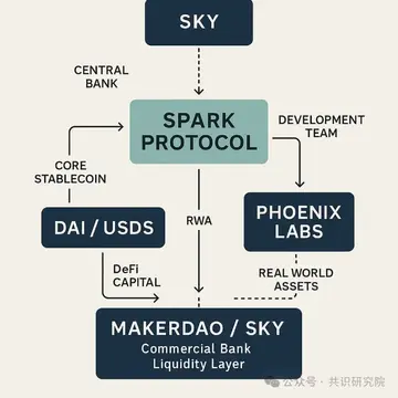 MakerDAO SparkӦ�ý����ͼ,�ؼ�����������NGT