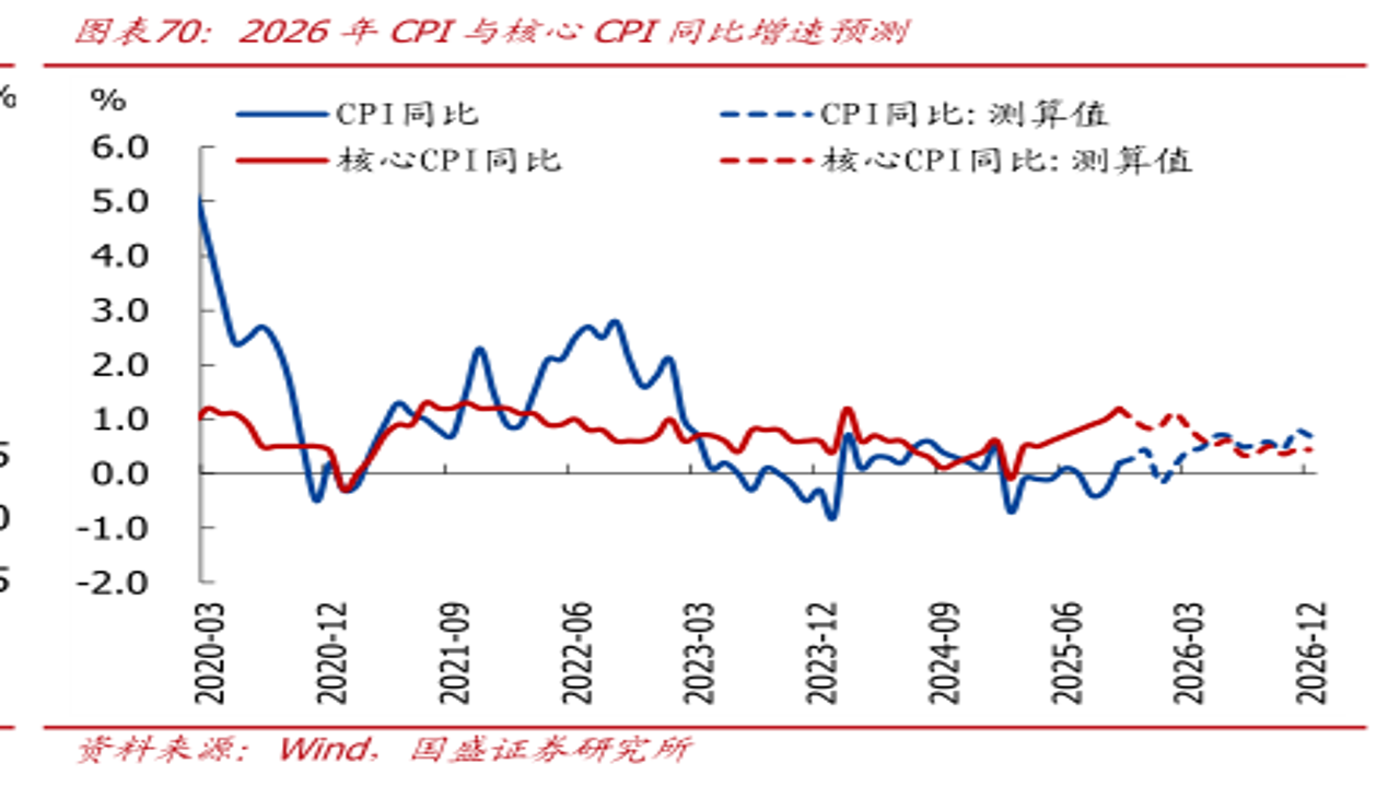 2026��7��CPI���ݱ���ͼ��