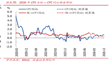 2026��7��CPI���ݱ���ͼ��