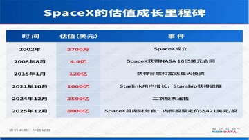 2026年SpaceX估值预测图表与星链用户增长曲线,关键词