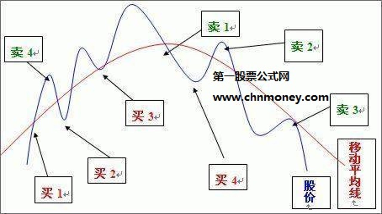 买入评级后的最佳买点与卖点图解