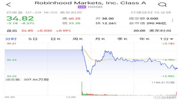Robinhood�����Ҽ۸�K��ͼ���������Ʒ���