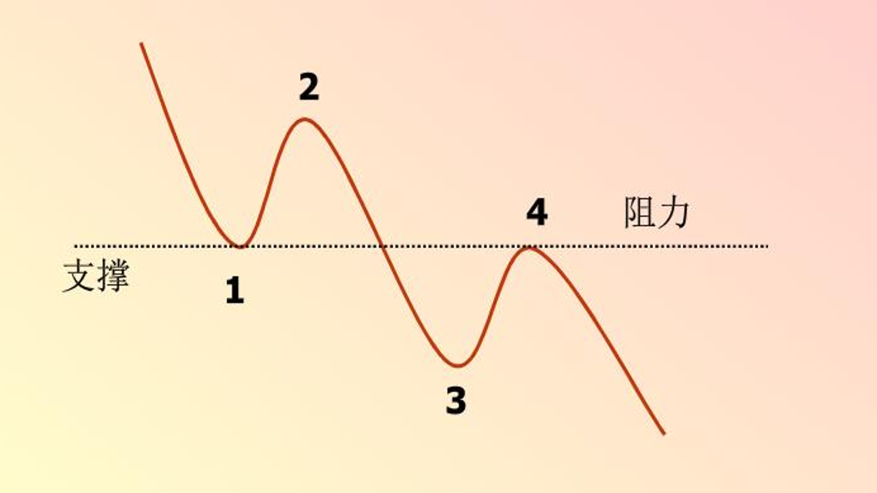 比特币周线图 2026年9月 关键支撑位与阻力位分析图