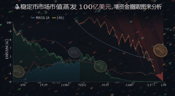 稳定币市场市值蒸发100亿美元资金撤离图表分析,加密货币暴跌场景