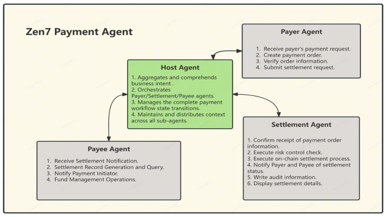 AI Agent �Զ�֧�� �ȶ��� ���㳡��ͼ��