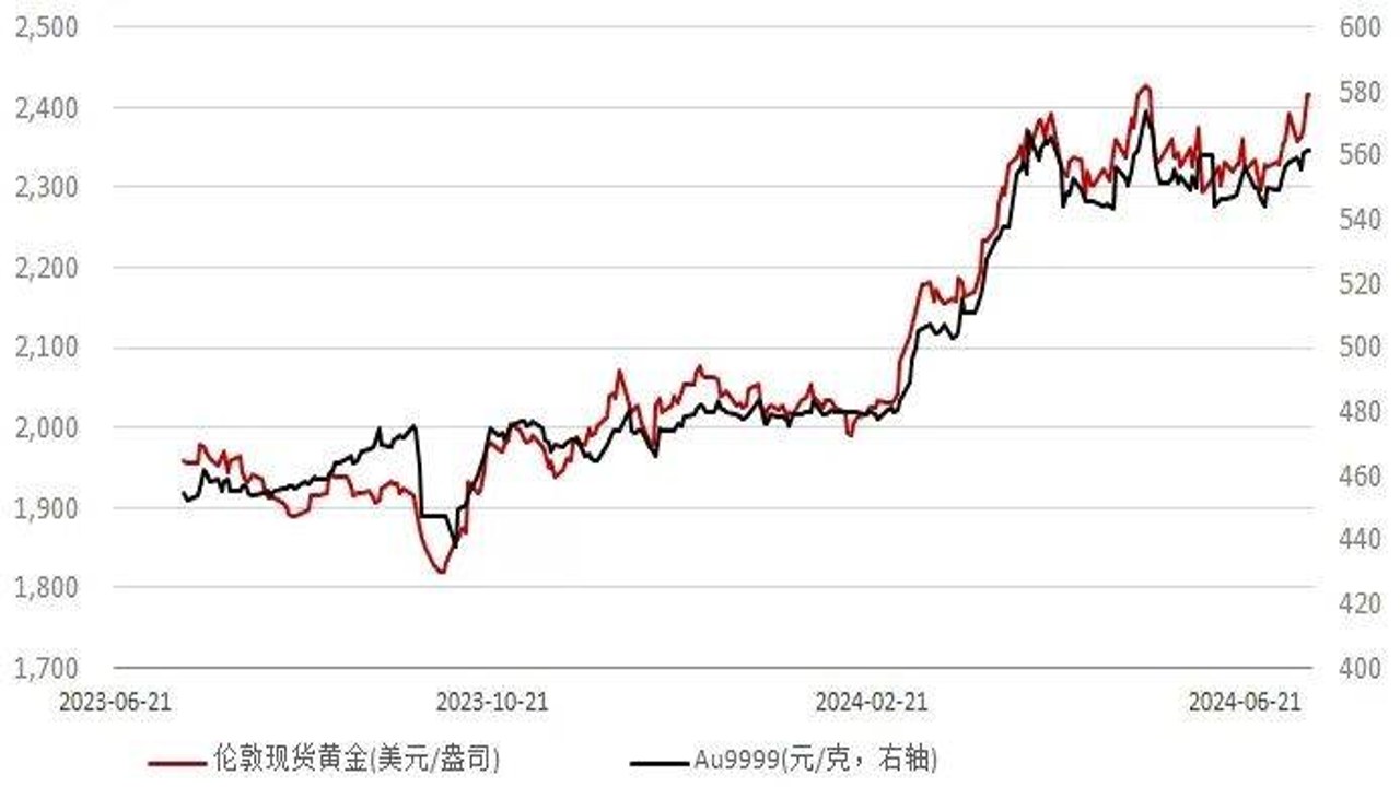 美国6月CPI降温对黄金价格影响分析图
