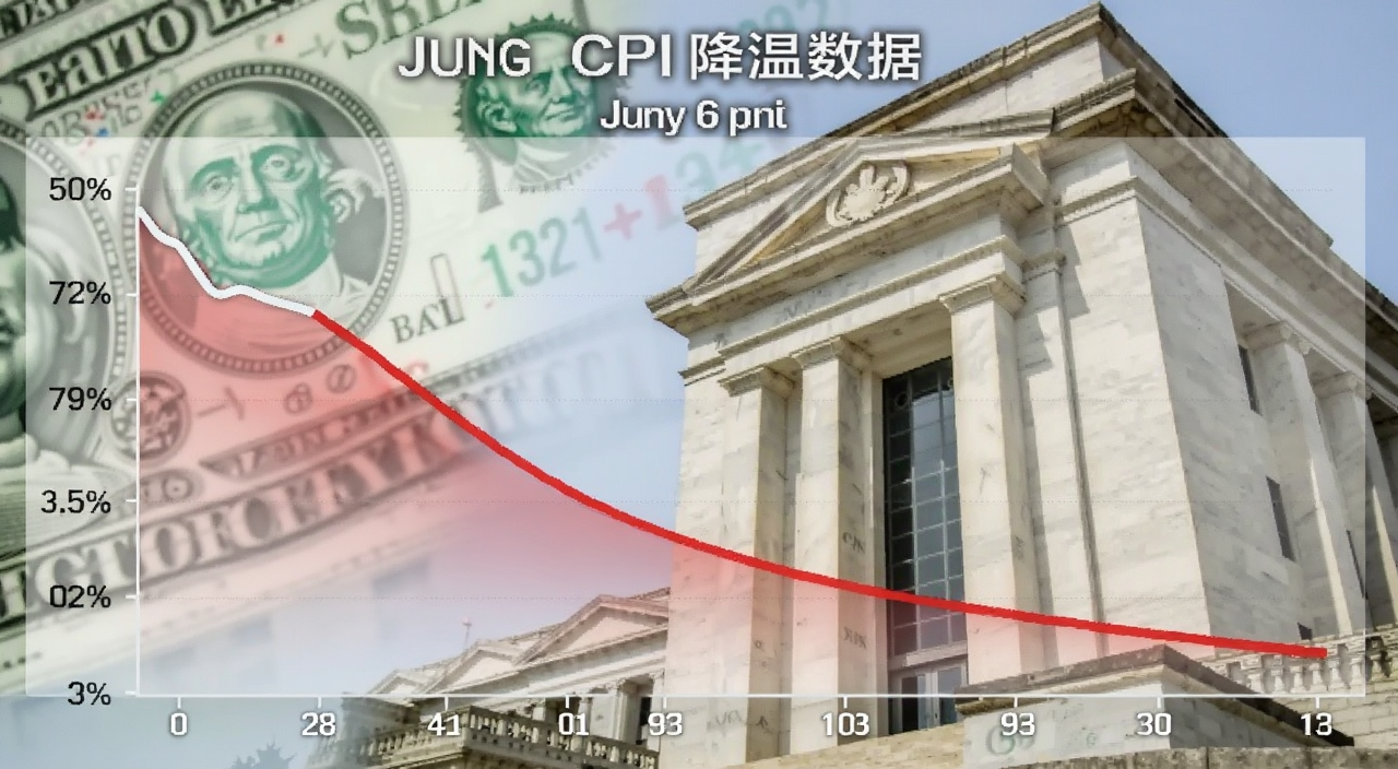 美国6月CPI降温数据图表展示,曲线明显下降,背景有美元和美联储大楼,画面清晰写实
