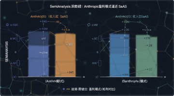 SemiAnalysis深度解读:Anthropic盈利模式逼近SaaS,用一张图表展示Anthropic的收入来源和毛利对比,关键词“盈利模式”