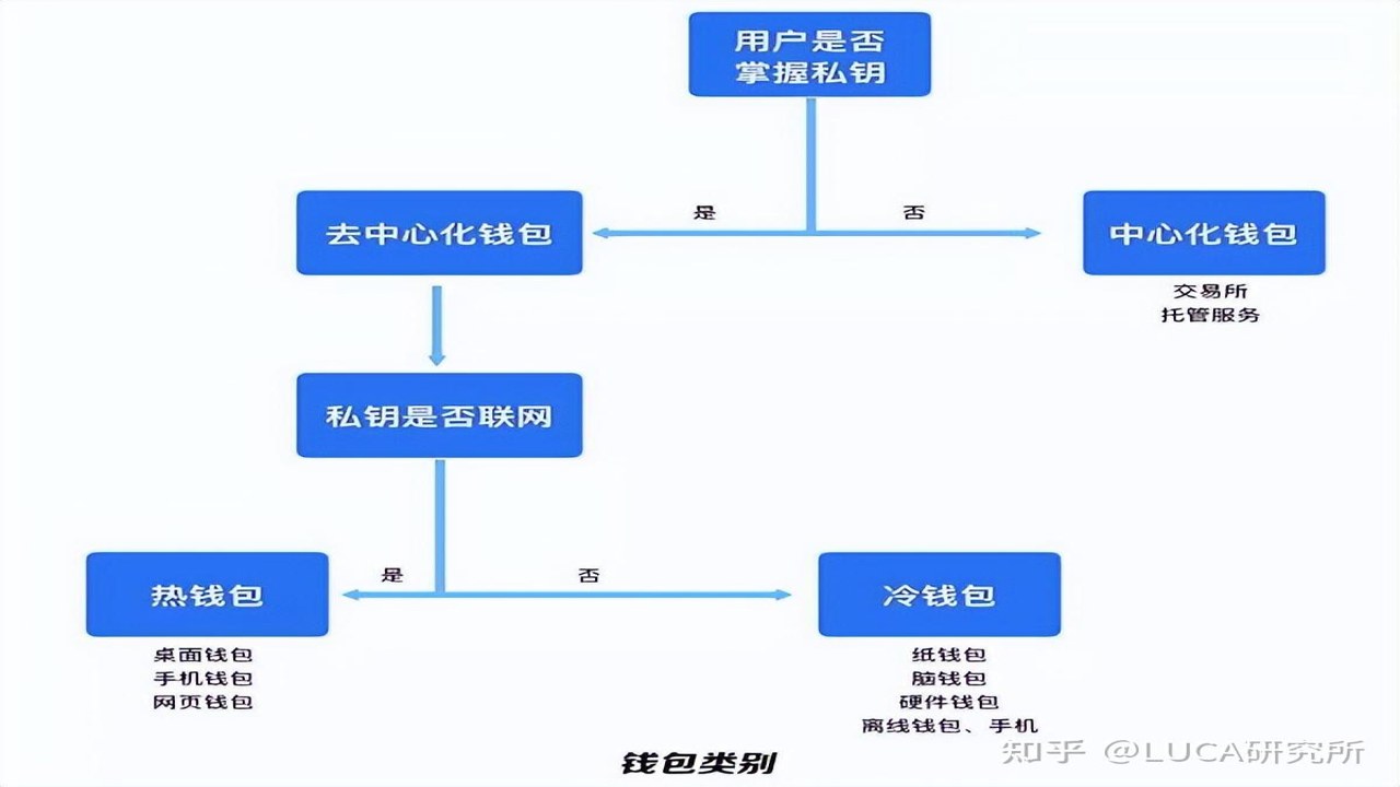 去中心化钱包 私钥管理 安全漏洞