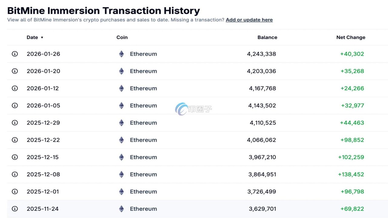BitMine����ETH 1.27����Ԫ����������ͼ