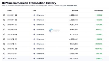 BitMine����ETH 1.27����Ԫ����������ͼ