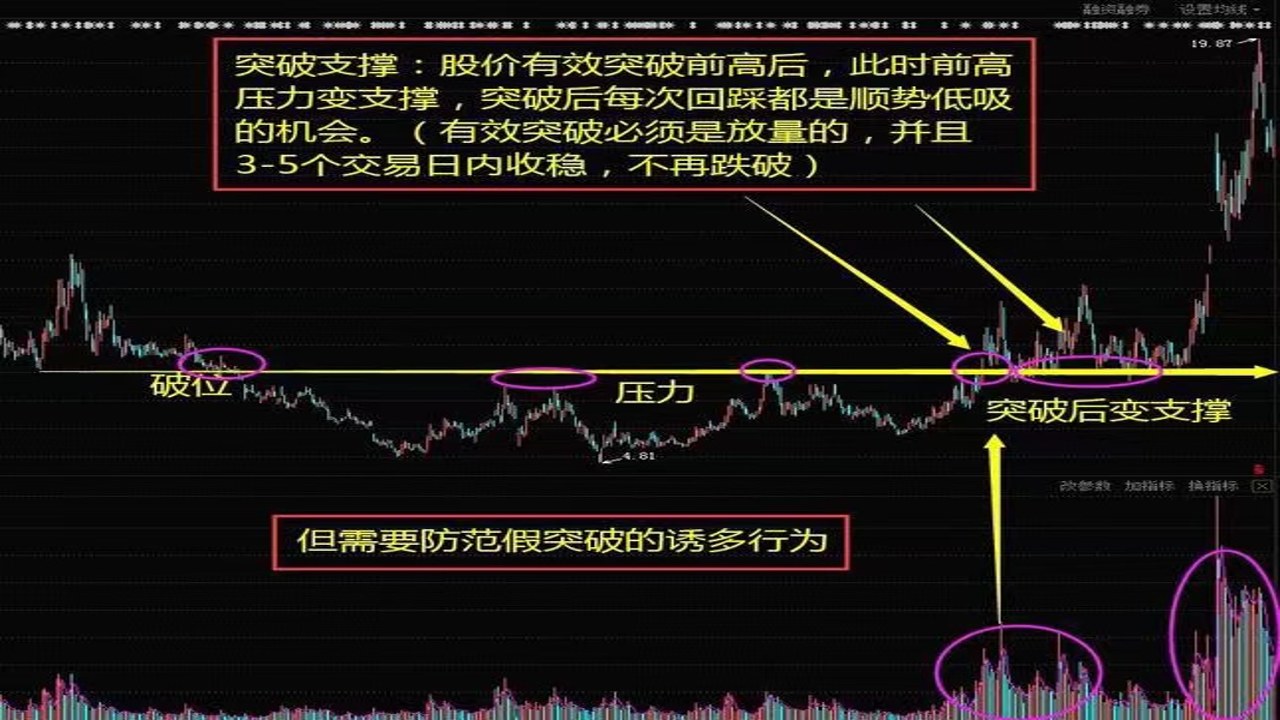 股票多头突破压力位示意图解,包含多头突围催化剂关键字