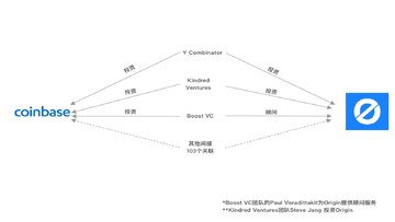 ɢ����βο�Coinbase VenturesͶ����ϲ���