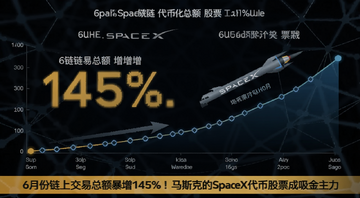 ���Ͻ����ܶ��145%��6������ͼ��չʾSpaceX���һ���Ʊ������������ͼ,�ؼ�����