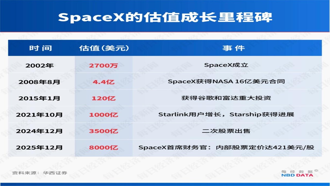 SpaceX代币化股票链上交易量暴涨图表,关键词用