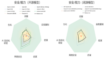 Arbitrum AI治理提案 安全风险分析图,关键词包含“AI利用隐患”
