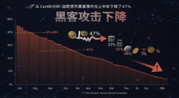 加密货币黑客攻击下降趋势分析图表,关键词必须包含从“CertiK分析:加密货币黑客事件在上半年下降了47%” 中取一个核心关键字“黑客攻击下降”,概括整篇文章全部内容的视觉化展示