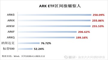 2026��ARK����ETF�ֲ���ϸ ���ܸ�������Ʒ���