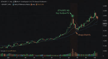ETH/BTC比率上涨5%意味着什么,用一张图表展示以太坊对比特币汇率上升的K线走势图,标出关键突破点