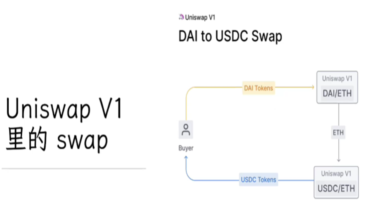 渣打银行与Uniswap合作动态,DeFi与传统金融融合趋势图,用