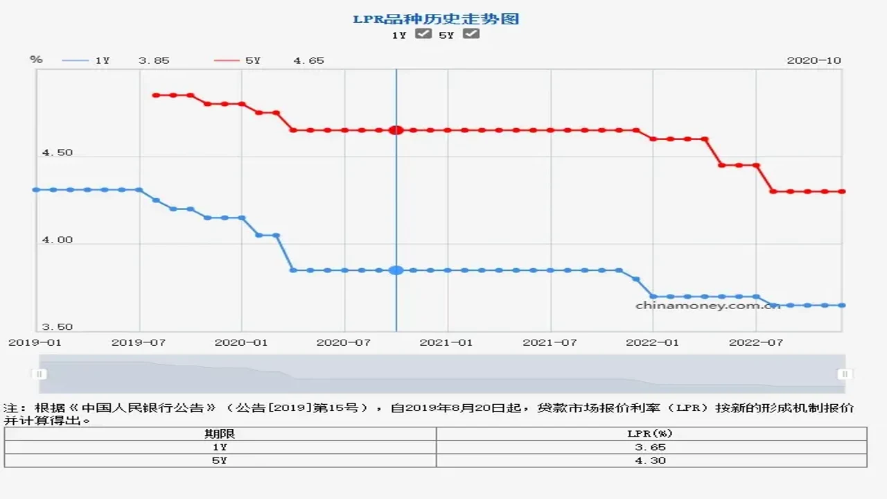 市场都在等降息 房贷利率走势图