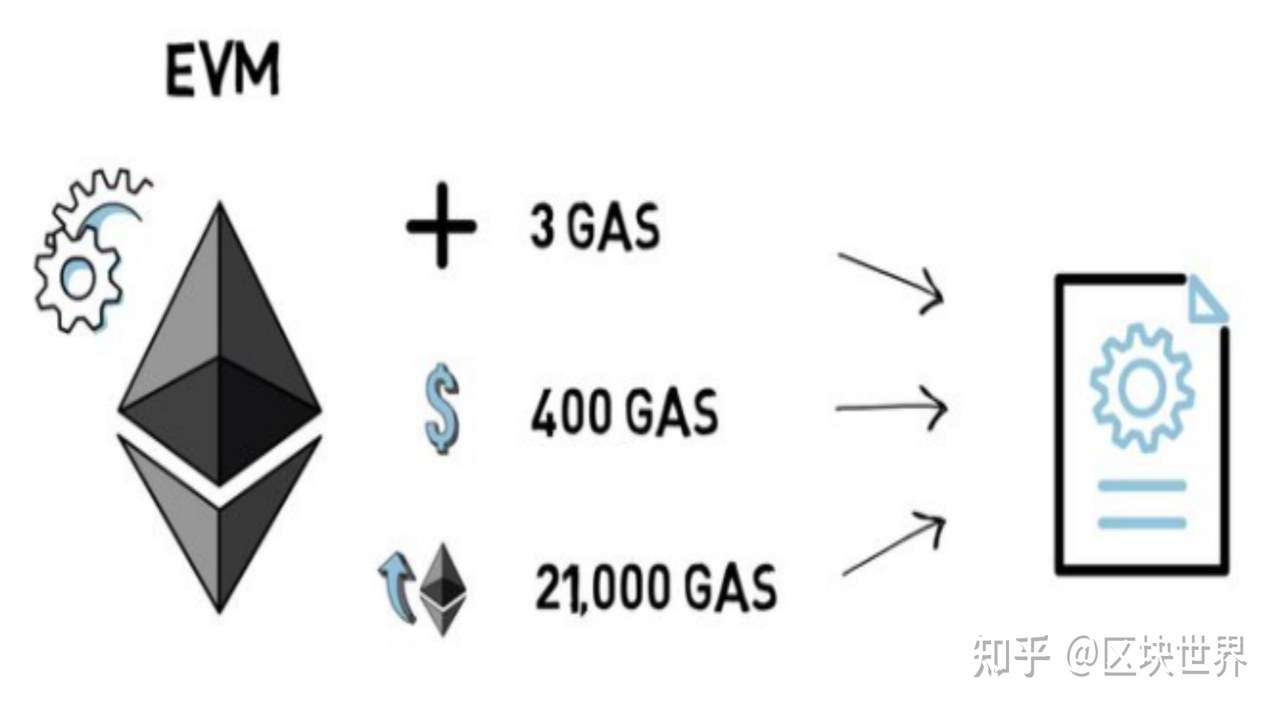 ��̫��ETH���Ͻ���������Gas������ͼ