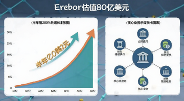 加密银行Erebor估值80亿美元暴涨图表,关键词“Erebor估值80亿美元”,展示其半年200%增长曲线和核心业务示意图